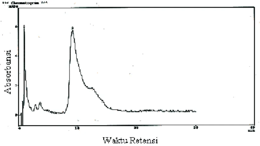 Gambar 13. Kromatogram Larutan Metil Orange 50 ppm  Yang Tidak Diradiasi 