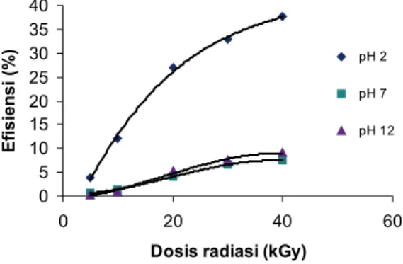 Gambar 8. Grafik Hubungan Antara Dosis Radiasi vs Efisiensi untuk Variasi pH pada Konsentrasi  Larutan 50 ppm
