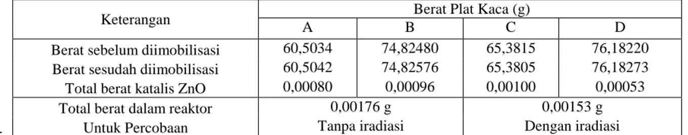 Tabel 1. Nilai berat katalis ZnO yang terimobilisasi pada plat kaca 