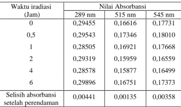 Tabel 5. Persentase degradasi positif berdasarkan  penurunan absorbansi  Waktu iradiasi  (Jam)  Persen Degradasi (%)    289 nm   515 nm  545 nm  0,5  -  -  -  1  3,22  -  0,35  2  0,46  3,95  6,61  4  2,97  4,44  6,94  6  -  -  2,02 