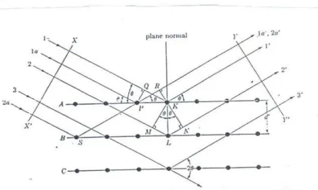 Gambar 2. Skema difraksi sinar –x oleh atom-atom  [4,5]