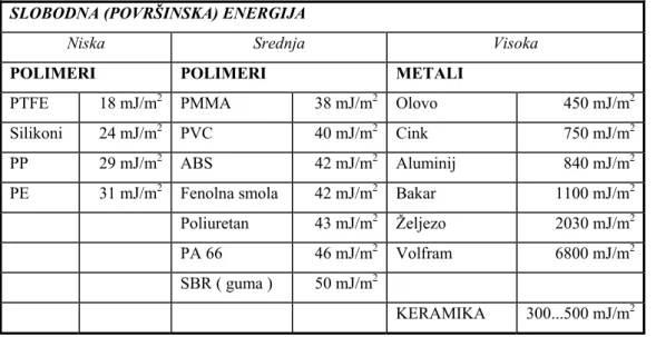 Tablica 2.1. Slobodna površinska energija nekih polimera i metala [2] 