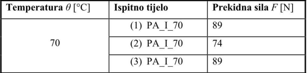 Tablica 6.10. Rezultati mjerenja prekidne sile za ispitna tijela PA_I_70  Temperatura θ [°C]  Ispitno tijelo  Prekidna sila F [N] 