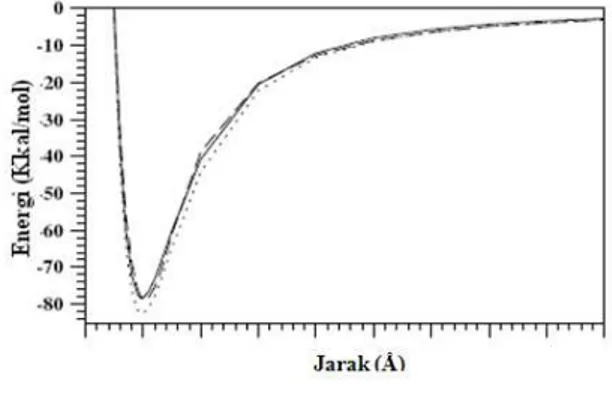 Gambar  4.  Kurva  energi  interaksi  terhadap  jarak  Fe 2+ -O menggunakan HFB Stutgart ECP  untuk Fe 2+  dan DZP Dunning untuk Air 