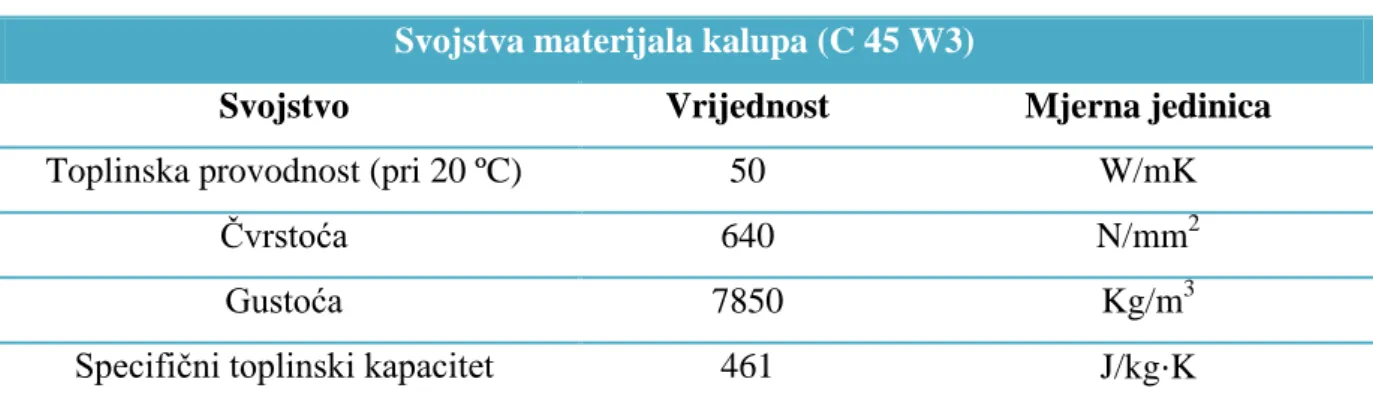 Tablica 4.1.     Svojstva materijala kalupa [9] [10] 