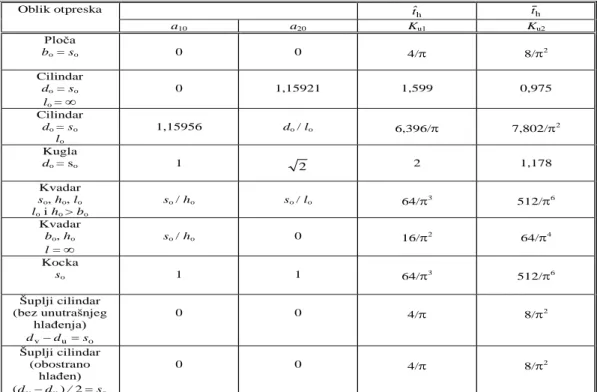 Tablica 4.2.      Koeficijenti za toplinski proračun[6] 