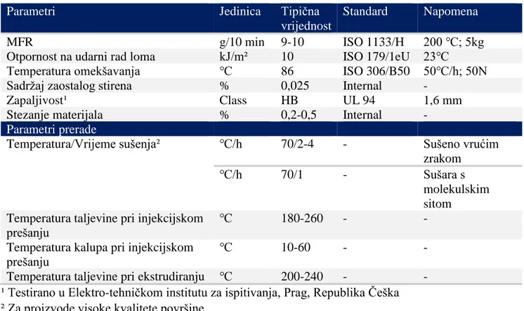 Tablica 7.2: Tehnički list polistirena Synthos PS GP 154  