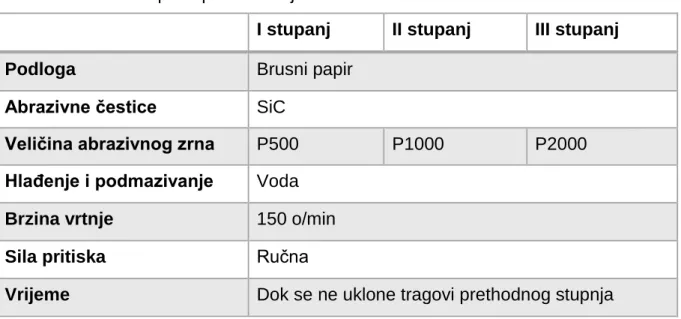 Tablica 2.Parametri postupka brušenja 