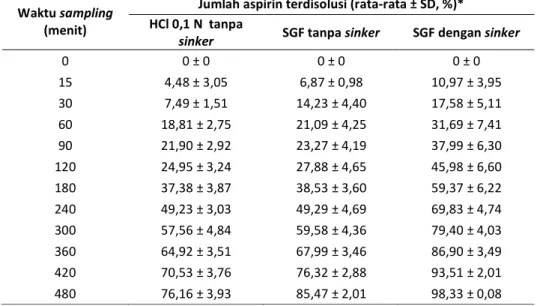 Tabel 1. Jumlah aspirin terdisolusi (%) pada medium HCl 0,1 N serta SGF tanpa  p epsin pH 1,2 dengan dan tanpa sinker  