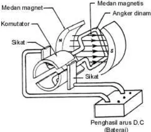 Gambar 2.2 Contoh Motor DC Sederhana