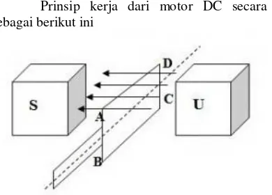 Gambar 2.3 Prinsip Kerja Motor DC