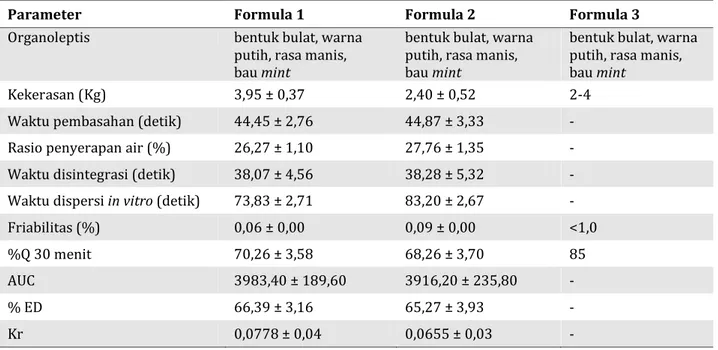 Tabel 4. Hasil evaluasi post kompresi tablet ODT atenolol dengan co-process dan campuran fisik su- su-perdisintegran (crospovidone-croscarmellose sodium)