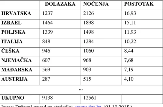 Tablica 1: Statistika dolazaka i noćenja po zemljama 2010. godine 