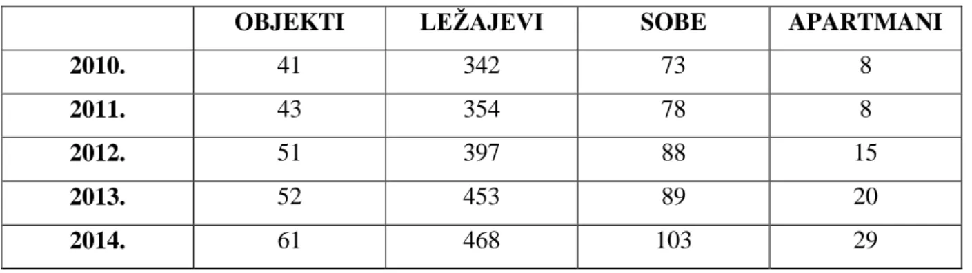 Tablica 6: Smještajni kapaciteti na području grada Slunja od 2010. – 2014. godine 
