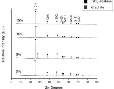 Tabel 3. Data puncak tertinggi untuk material grafit, grafir oksida,  dan graphene 
