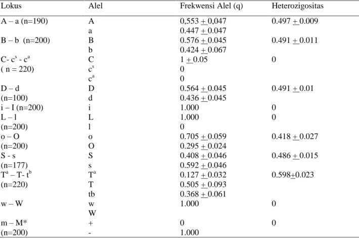 Tabel 2. Frekuensi Alel dan Heterozigositas Setiap Lokus Pada Populasi Kucing  