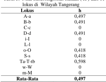 Tabel 3.  Nilai Heterozigositas Rataan ( H ) dari 11  lokus di  Wilayah Tangerang 