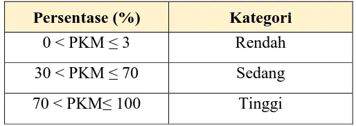 Tabel.3.8. Kriteria Persentase Tanggapan Siswa 