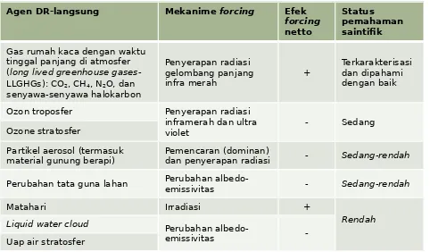 Tabel 1. Agen DR, mekanisme forcing, efek forcing dan status pengetahuan