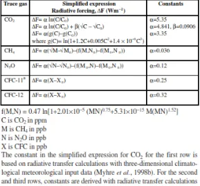 Tabel 2. Persamaan perhitungan daya radiatif yang disederhanakan (Ramaswamy et al., 2001 dalam IPCC, 2007b)