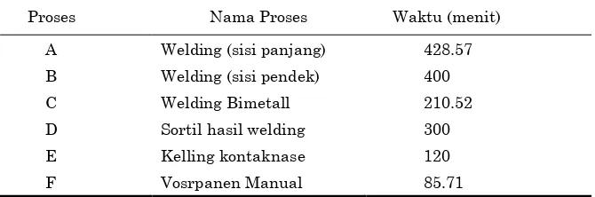 Tabel 1. Waktu Produksi BG Bimetall 