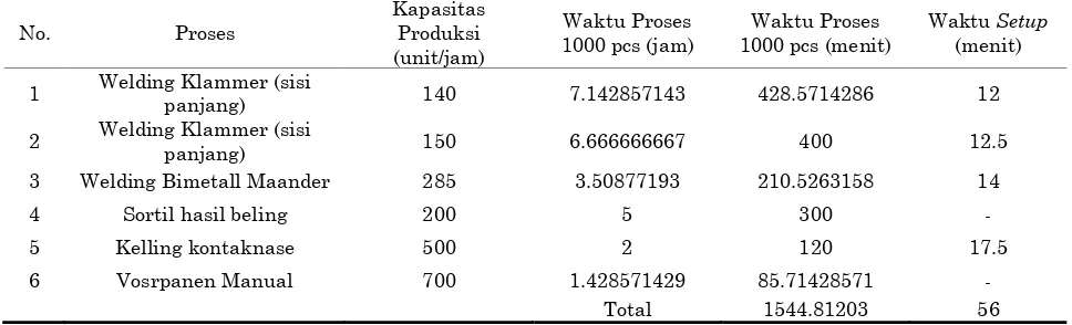 Tabel 4. Waktu Proses Produksi BG Bimetall Kapasitas 