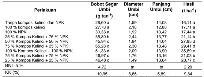 Tabel  1  menunjukkan  rerata  hasi  parameter  pengamatan  pertumbuhan  tanaman  pada  umur  56  hst,  menunjukkan  perlakuan pemberian pupuk kompos kelinci  dan  pupuk  NPK  tidak  berpengaruh  nyata  pada  parameter  pengamatan  luas  daun  dan indeks l
