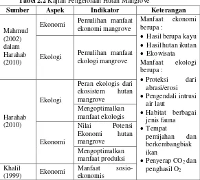Tabel 2.2 Kajian Pengelolaan Hutan Mangrove 