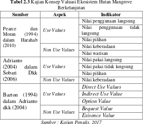 Tabel 2.3 Kajian Konsep Valuasi Ekosistem Hutan Mangrove 