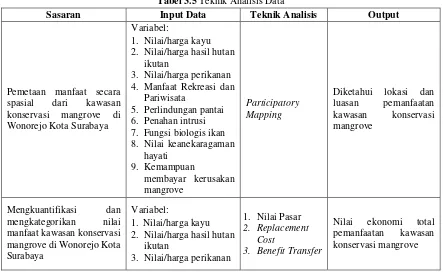 Tabel 3.5 Teknik Analisis Data 