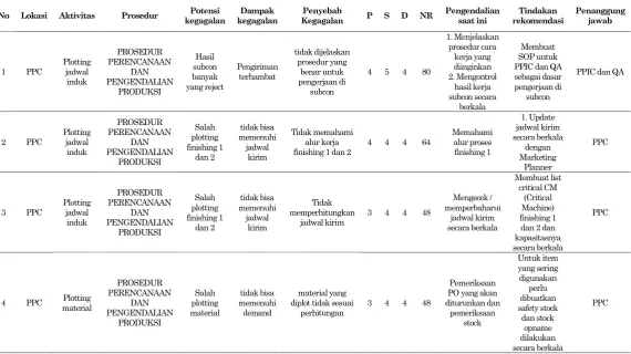 Tabel 2. Analisa risiko PPC 