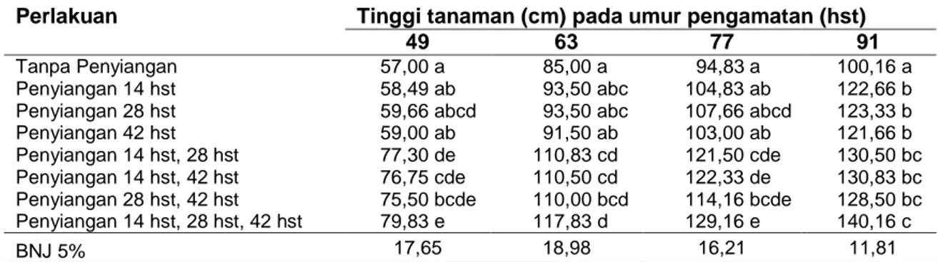 Tabel 1 Rerata Tinggi Tanaman Wijen pada Berbagai Frekuensi dan Waktu Penyiangan Gulma  pada Berbagai Umur Pengamatan 
