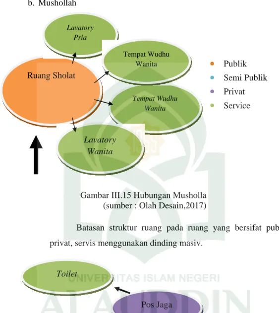 Gambar III.15 Hubungan Musholla 