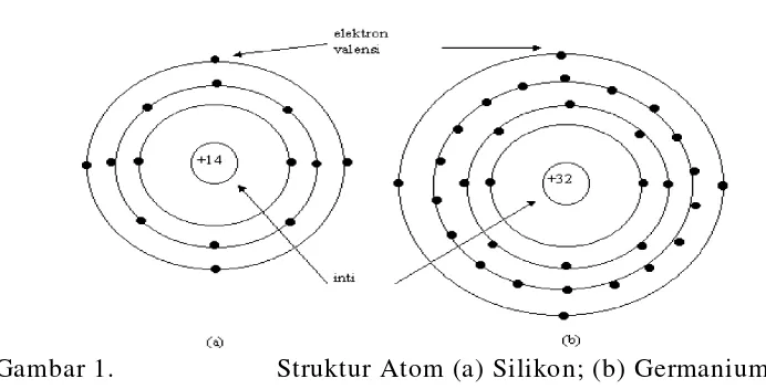 Gambar 1. Struktur Atom (a) Silikon; (b) Germanium 