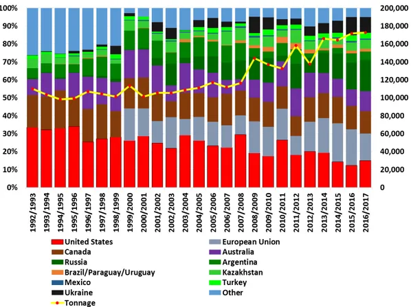 Figure 4. The Global Wheat Export Market is Increasingly Diverse 