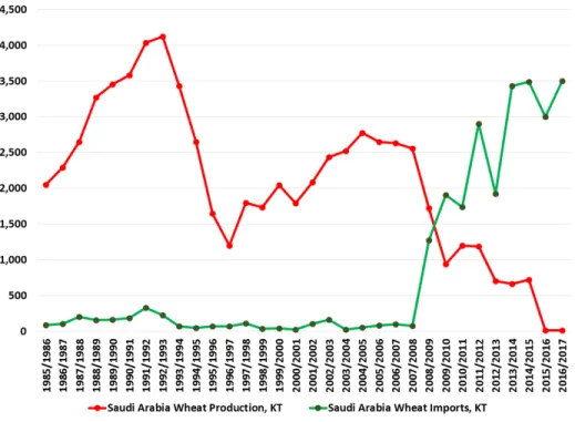 Figure 5. Saudi Arabia Abandons Wheat Cultivation and Goes Completely Import Dependent 