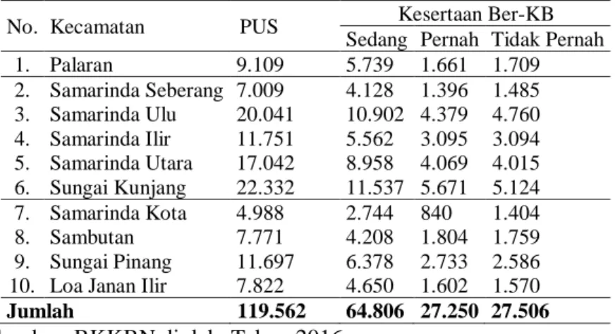 Tabel 1. Jumlah PUS berdasarkan Keikutsertaan Ber-KB di Kota Samarinda tahun 2016 