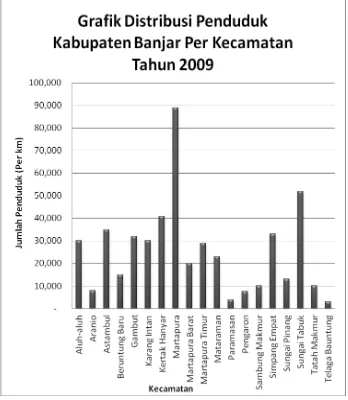 Gambar 3.2 Grafik Distribusi Penduduk Kabupaten Banjar Tahun 2009 