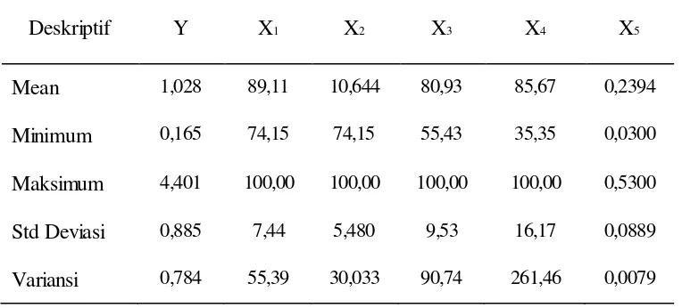 Tabel 4.1 Statistik Deskriptif Variabel  