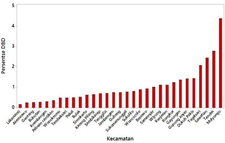 Gambar 4.1 Grafik persentase kasus DBD di Kota Surabaya pada tahun 2013 