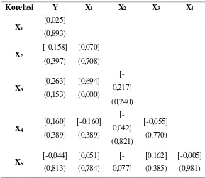 Tabel 4.2 Koefisien korelasi antar variabel 