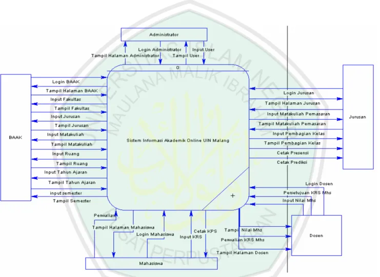 Gambar 3.1. Diagram Context Sistem Infomasi Akademik Online (SIAKAD) Universitas Islam Negeri Malang