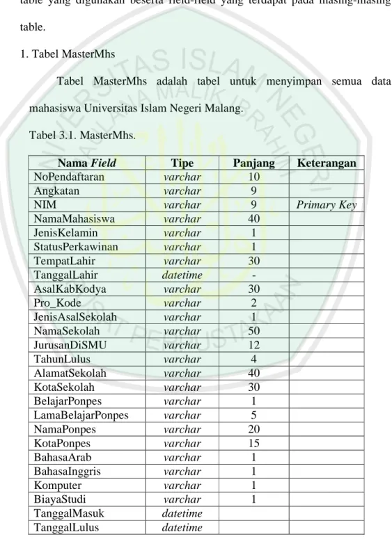 Tabel  MasterMhs  adalah  tabel  untuk  menyimpan  semua  data  mahasiswa Universitas Islam Negeri Malang