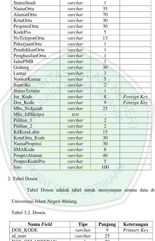 Tabel  Dosen  adalah  tabel  untuk  menyimpan  semua  data  dosen  Universitas Islam Negeri Malang