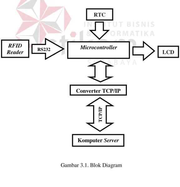 Gambar 3.1. Blok Diagram RFID Reader Komputer Server  RS232 Microcontroller   LCD TCP/IPConverter TCP/IP RTC 