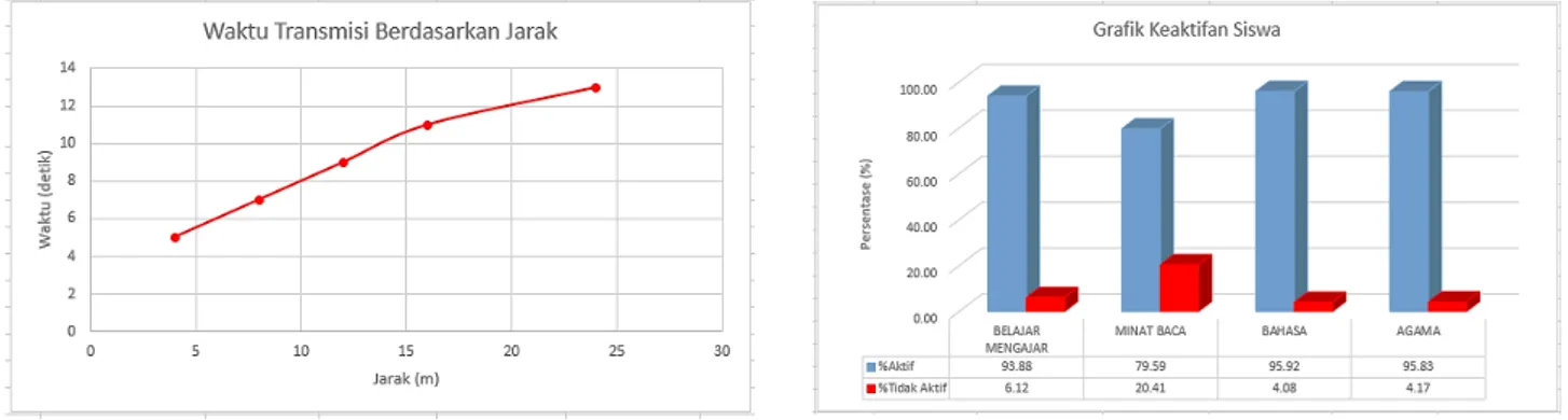 Tabel 5 menunjukkan pada data-logger sebagai server  memiliki rentang jarak yaitu 24 meter