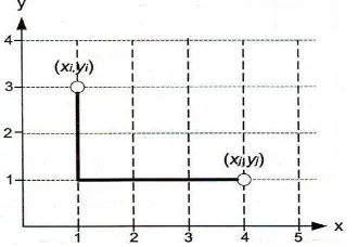 Gambar 1 Perhitungan jarak rectalinear.   