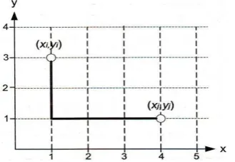 Gambar 1 Perhitungan jarak rectalinear.   