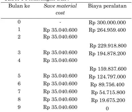 Tabel 4 Perhitungan BEP. 
