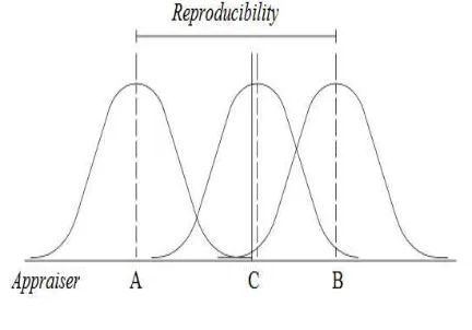 Gambar 3.  Contoh Reproducibility (Sumber: Montgromery,2009)  